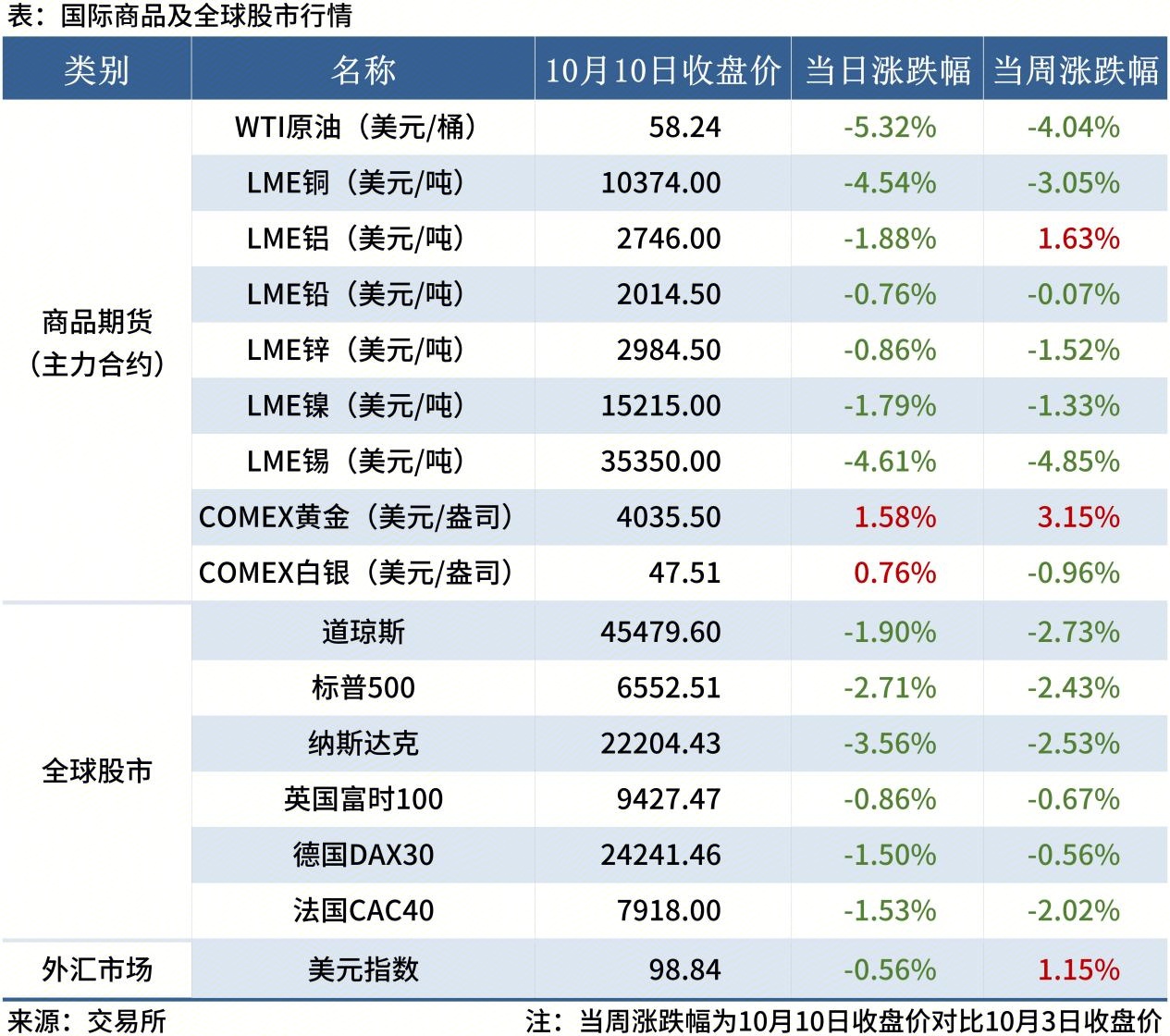 金融數(shù)據(jù)(2.27更新)_全球股市表(周末)(1)