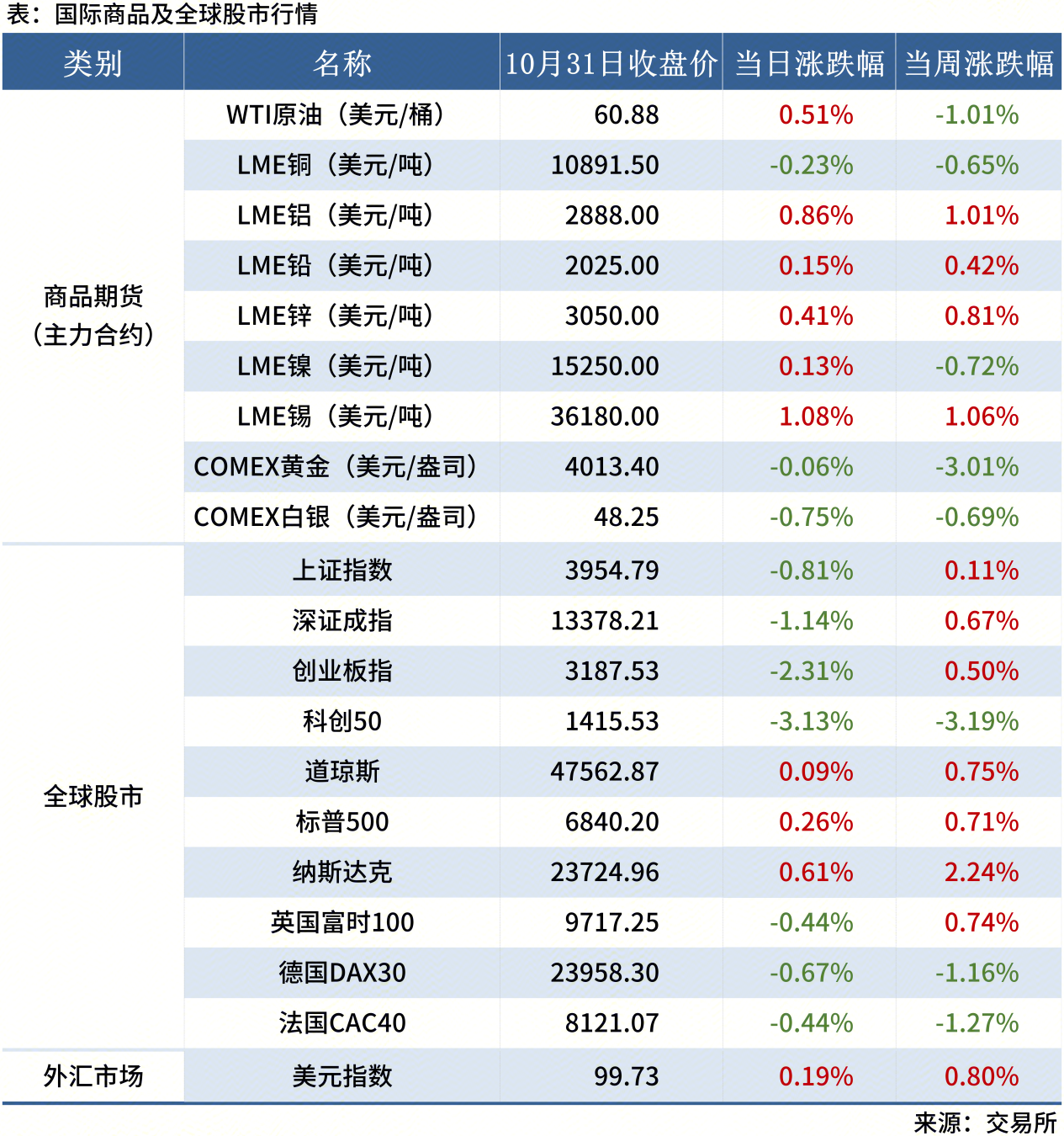 <a href='https://www.mysteel.com/' target='_blank' style='color:#3861ab'>Mysteel</a>早讀表格20250605_全球股市表（周末）